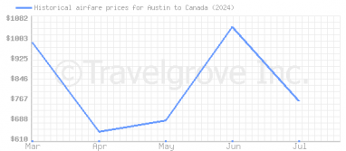 Price overview for flights from Austin to Canada