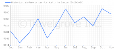 Price overview for flights from Austin to Cancun