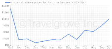 Price overview for flights from Austin to Caribbean