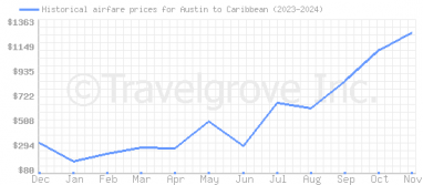 Price overview for flights from Austin to Caribbean