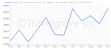 Price overview for flights from Austin to Central America