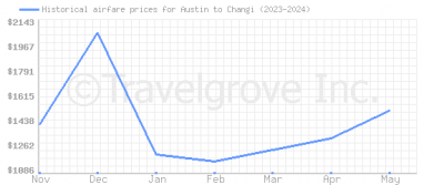 Price overview for flights from Austin to Changi