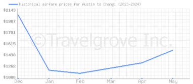 Price overview for flights from Austin to Changi