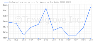 Price overview for flights from Austin to Charlotte
