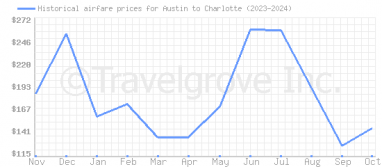 Price overview for flights from Austin to Charlotte