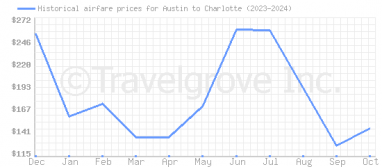 Price overview for flights from Austin to Charlotte