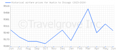 Price overview for flights from Austin to Chicago