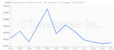 Price overview for flights from Austin to Chicago