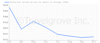 Price overview for flights from Austin to Chicago