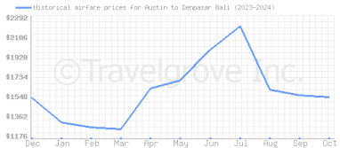 Price overview for flights from Austin to Denpasar Bali