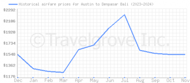 Price overview for flights from Austin to Denpasar Bali