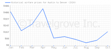 Price overview for flights from Austin to Denver