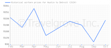 Price overview for flights from Austin to Detroit