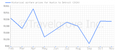 Price overview for flights from Austin to Detroit