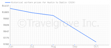 Price overview for flights from Austin to Dublin