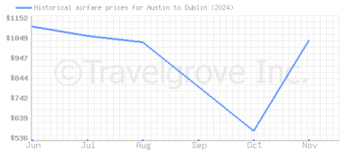 Price overview for flights from Austin to Dublin