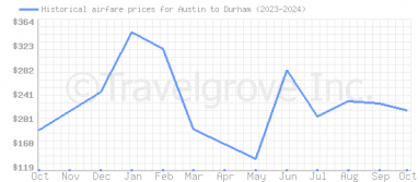 Price overview for flights from Austin to Durham