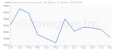 Price overview for flights from Austin to Durham