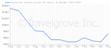 Price overview for flights from Austin to Europe