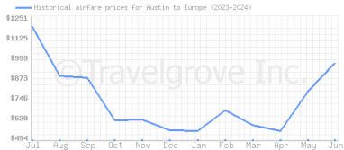 Price overview for flights from Austin to Europe