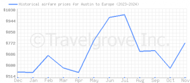 Price overview for flights from Austin to Europe