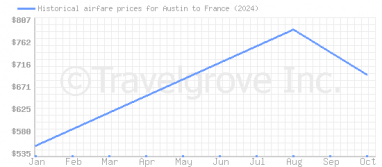 Price overview for flights from Austin to France