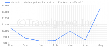 Price overview for flights from Austin to Frankfurt