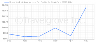 Price overview for flights from Austin to Frankfurt