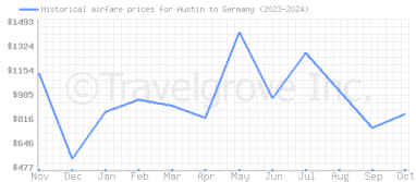 Price overview for flights from Austin to Germany