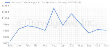 Price overview for flights from Austin to Germany