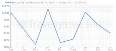 Price overview for flights from Austin to Honolulu