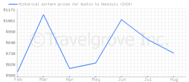 Price overview for flights from Austin to Honolulu