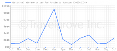 Price overview for flights from Austin to Houston