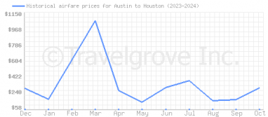 Price overview for flights from Austin to Houston