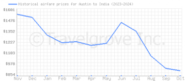 Price overview for flights from Austin to India