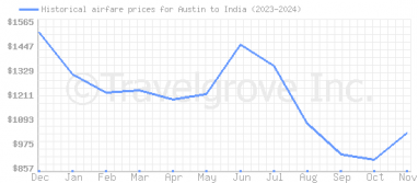 Price overview for flights from Austin to India