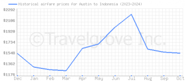 Price overview for flights from Austin to Indonesia