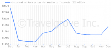 Price overview for flights from Austin to Indonesia