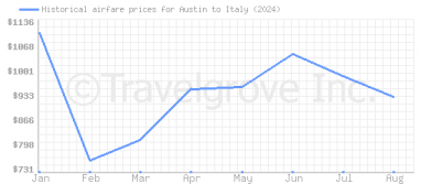 Price overview for flights from Austin to Italy