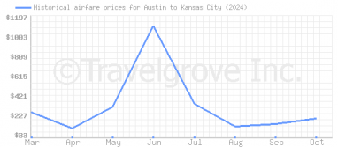 Price overview for flights from Austin to Kansas City