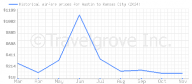 Price overview for flights from Austin to Kansas City