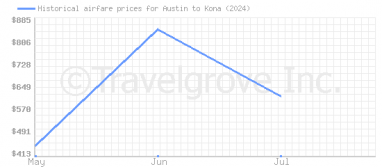 Price overview for flights from Austin to Kona