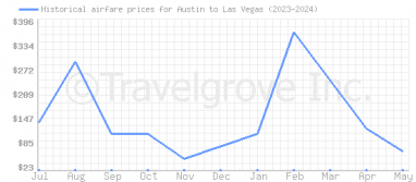 Price overview for flights from Austin to Las Vegas