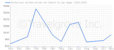 Price overview for flights from Austin to Las Vegas