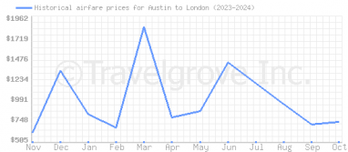 Price overview for flights from Austin to London