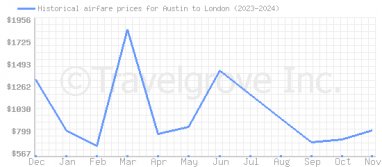 Price overview for flights from Austin to London