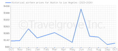 Price overview for flights from Austin to Los Angeles