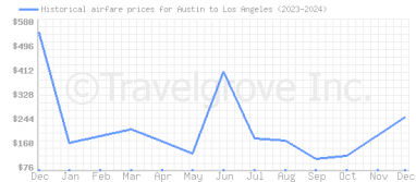 Price overview for flights from Austin to Los Angeles