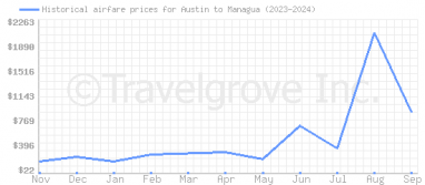 Price overview for flights from Austin to Managua