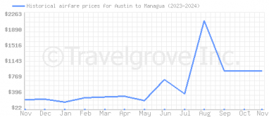 Price overview for flights from Austin to Managua